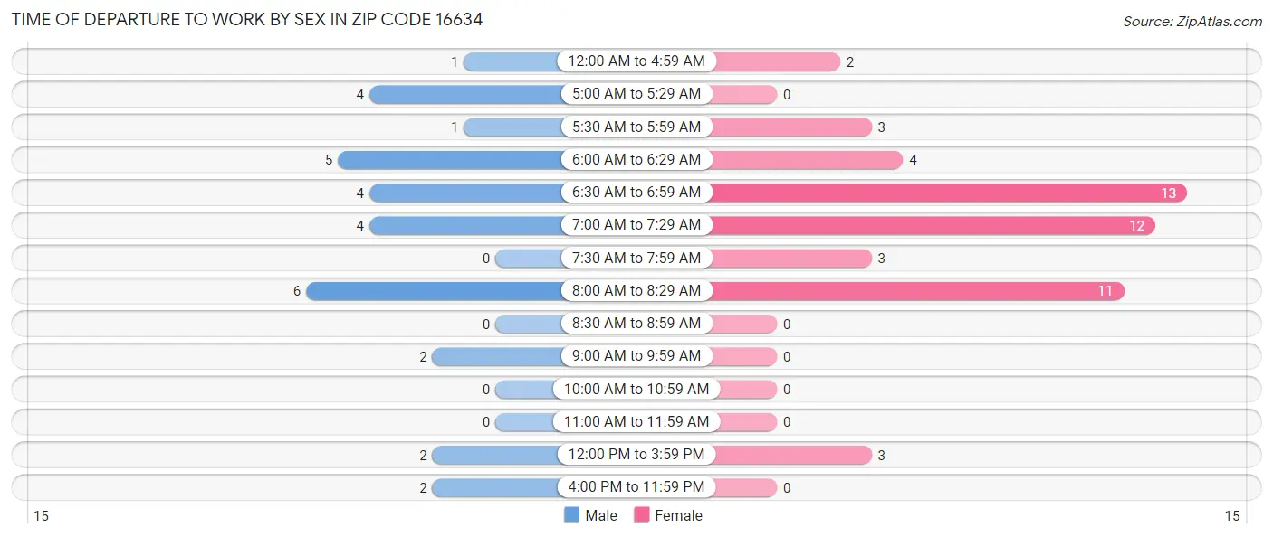 Time of Departure to Work by Sex in Zip Code 16634