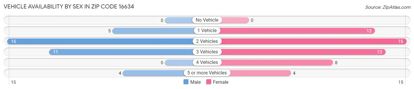 Vehicle Availability by Sex in Zip Code 16634
