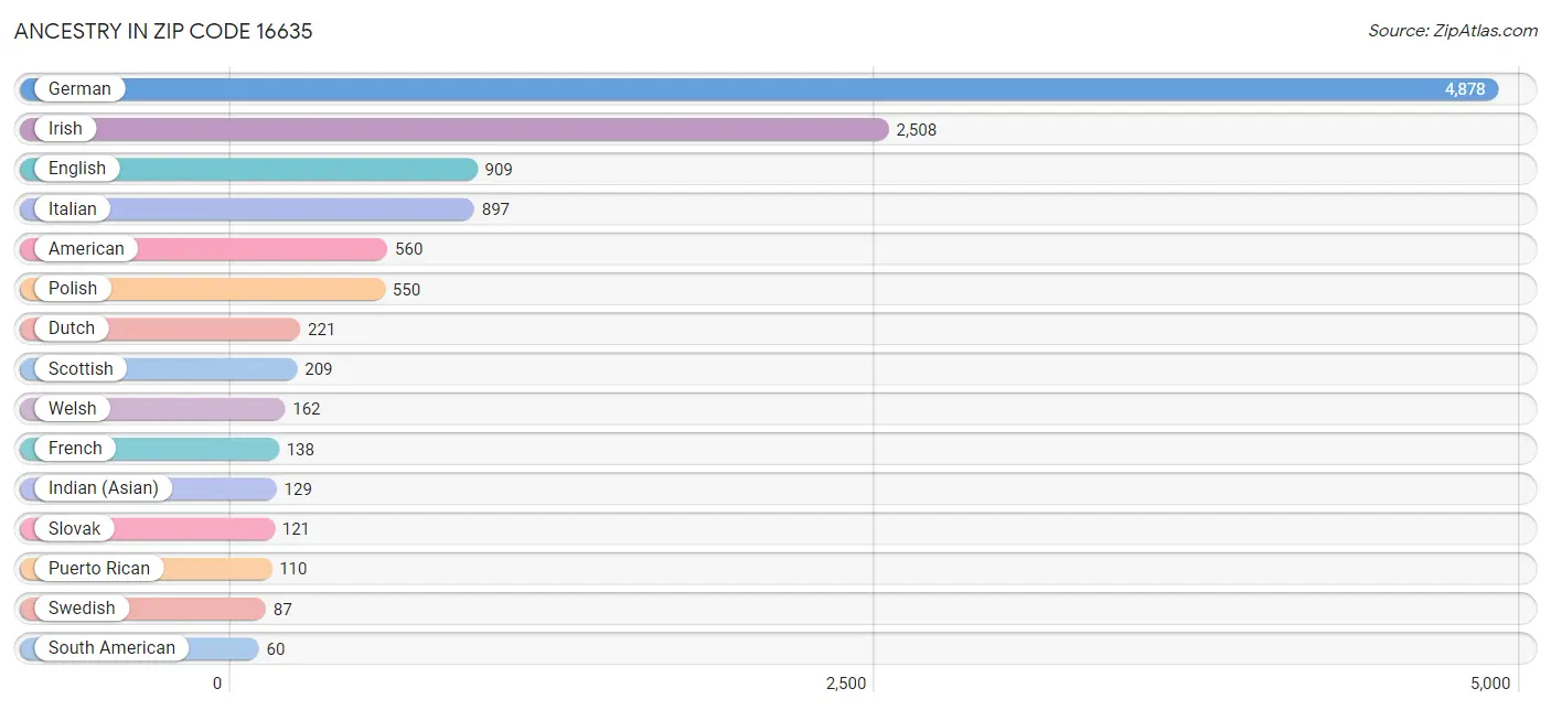 Ancestry in Zip Code 16635