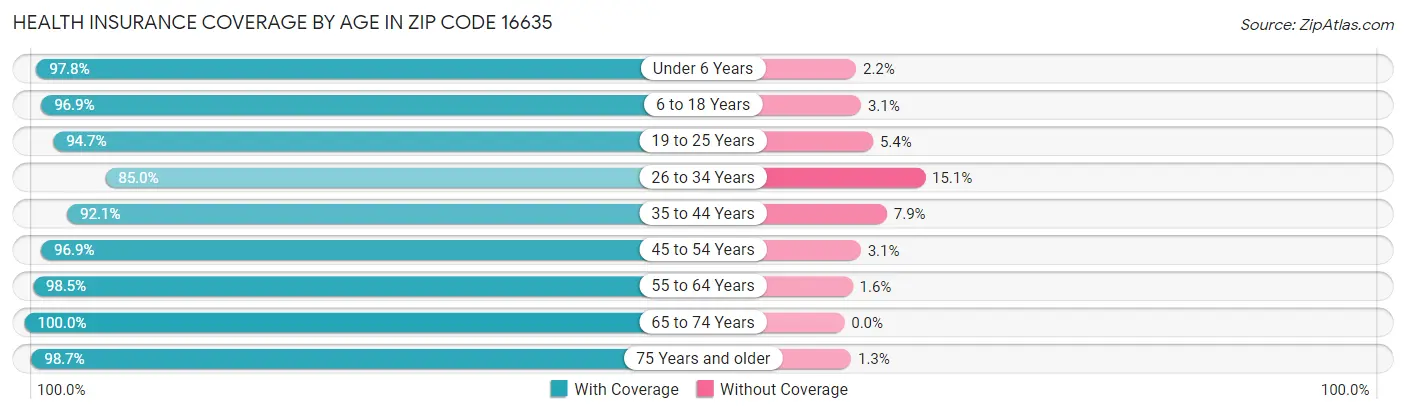 Health Insurance Coverage by Age in Zip Code 16635