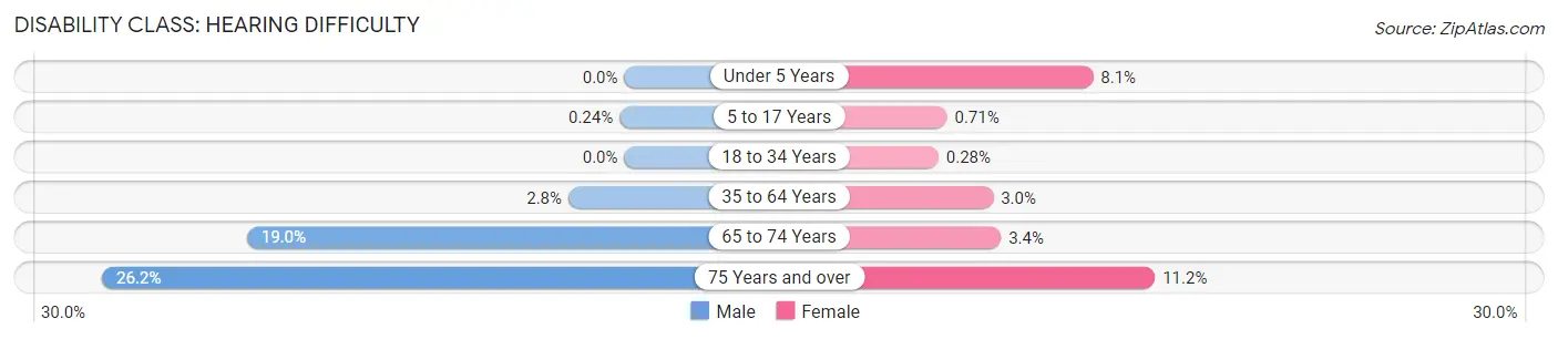 Disability in Zip Code 16635: <span>Hearing Difficulty</span>