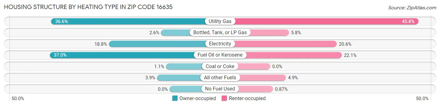 Housing Structure by Heating Type in Zip Code 16635