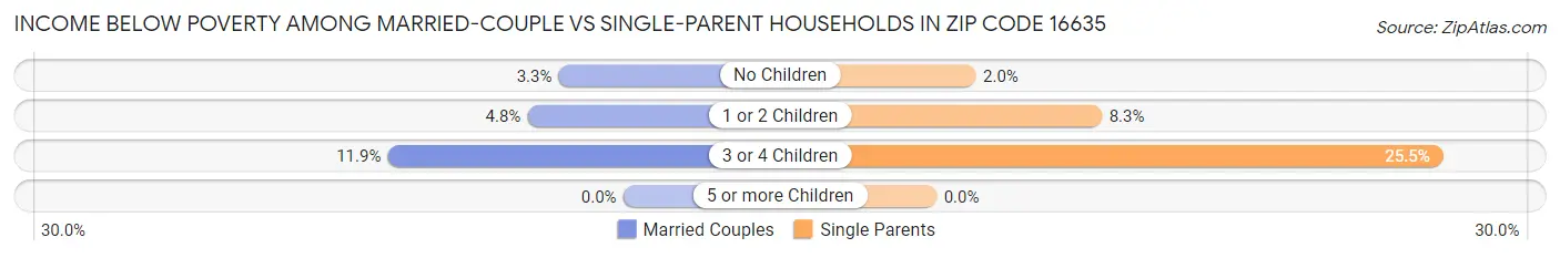 Income Below Poverty Among Married-Couple vs Single-Parent Households in Zip Code 16635