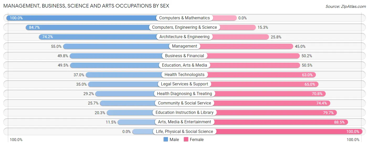 Management, Business, Science and Arts Occupations by Sex in Zip Code 16635