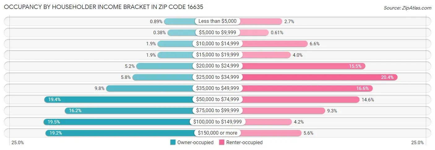 Occupancy by Householder Income Bracket in Zip Code 16635