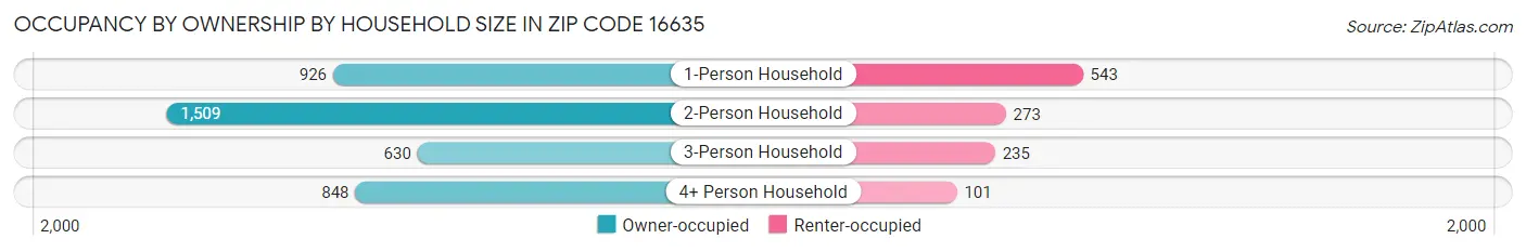 Occupancy by Ownership by Household Size in Zip Code 16635
