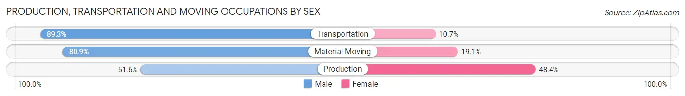Production, Transportation and Moving Occupations by Sex in Zip Code 16635