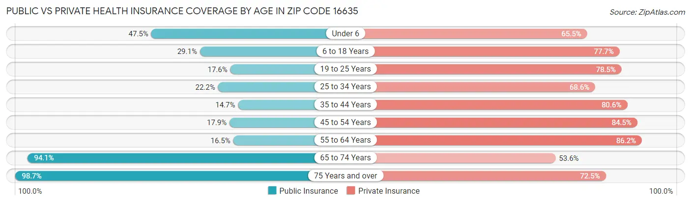 Public vs Private Health Insurance Coverage by Age in Zip Code 16635