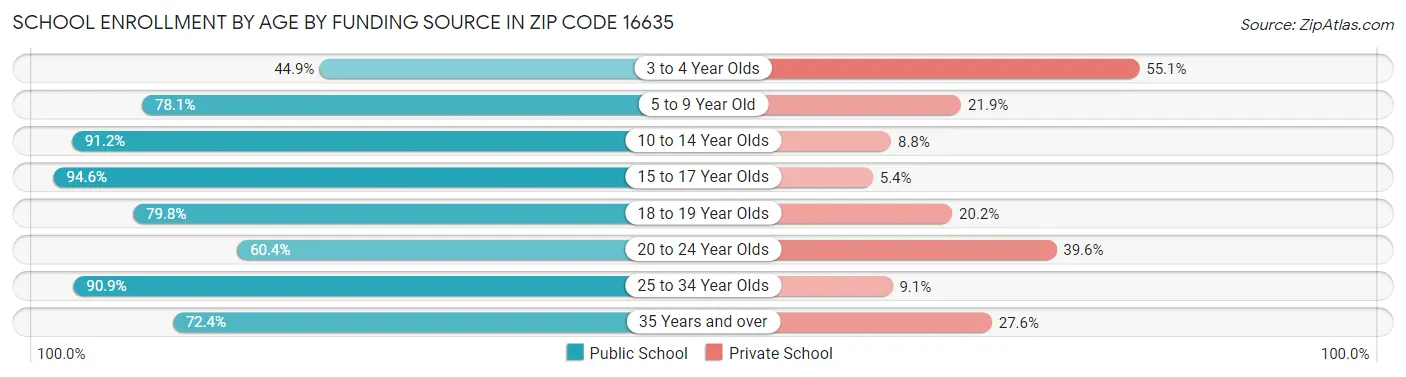 School Enrollment by Age by Funding Source in Zip Code 16635