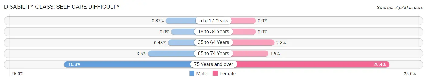 Disability in Zip Code 16635: <span>Self-Care Difficulty</span>