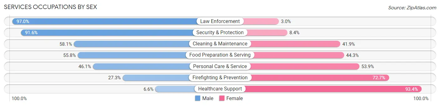 Services Occupations by Sex in Zip Code 16635