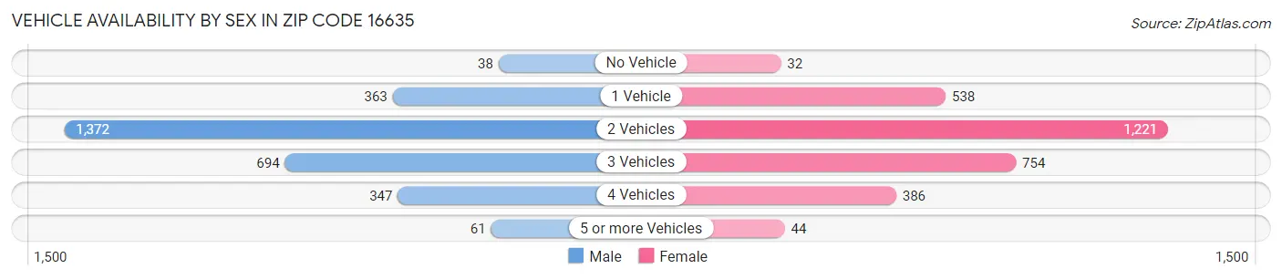 Vehicle Availability by Sex in Zip Code 16635