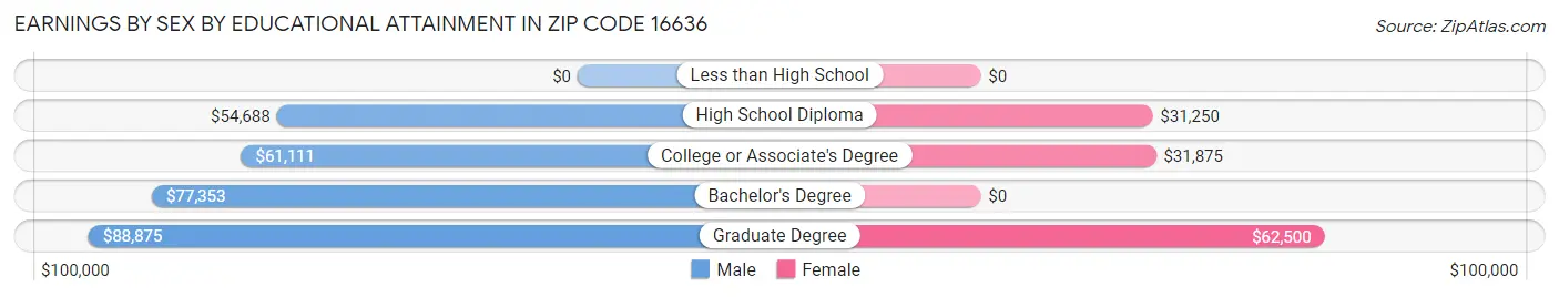 Earnings by Sex by Educational Attainment in Zip Code 16636