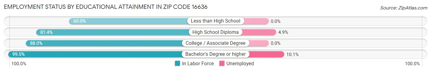 Employment Status by Educational Attainment in Zip Code 16636