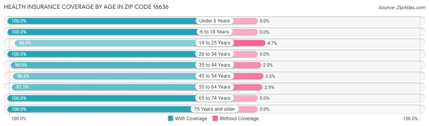 Health Insurance Coverage by Age in Zip Code 16636