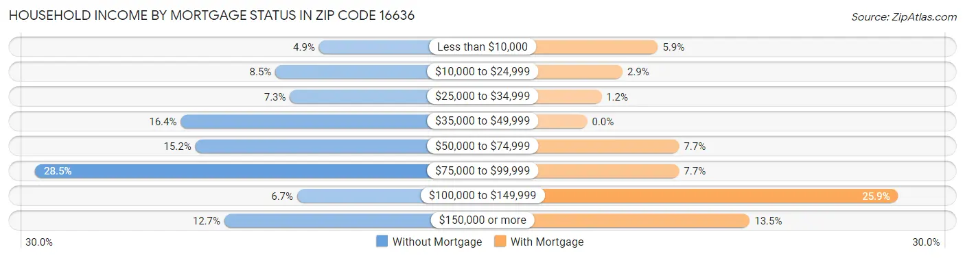 Household Income by Mortgage Status in Zip Code 16636