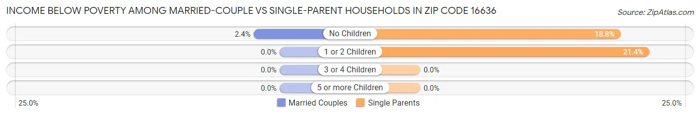 Income Below Poverty Among Married-Couple vs Single-Parent Households in Zip Code 16636