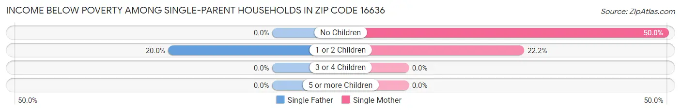 Income Below Poverty Among Single-Parent Households in Zip Code 16636