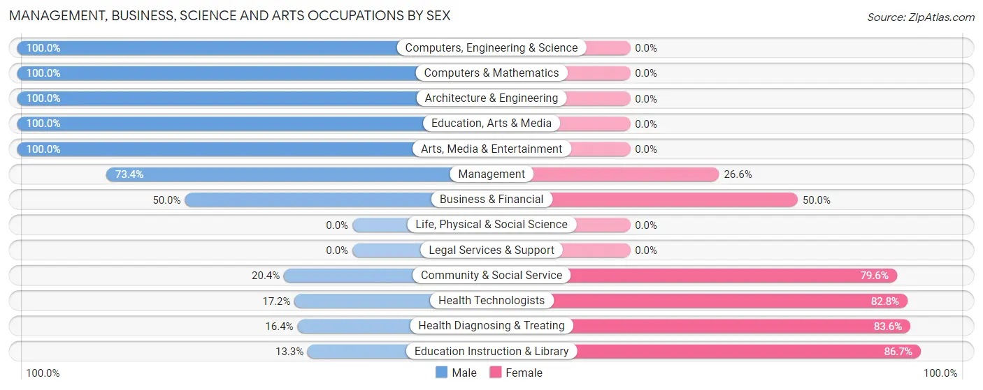 Management, Business, Science and Arts Occupations by Sex in Zip Code 16636