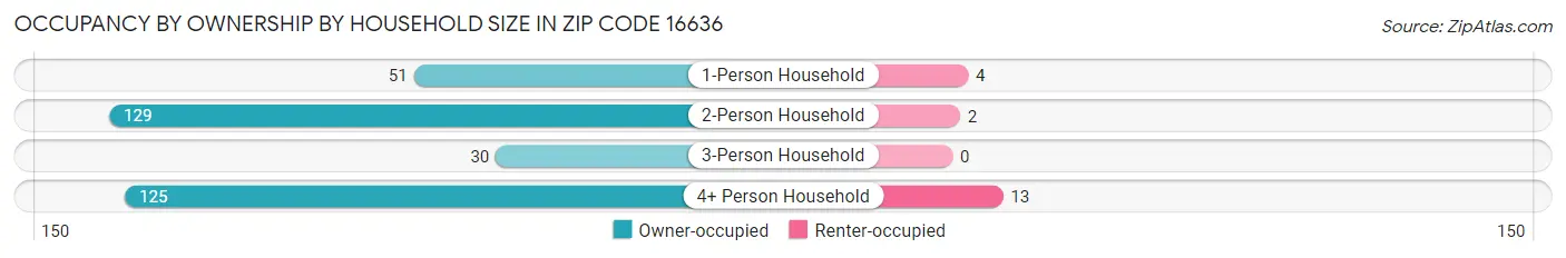 Occupancy by Ownership by Household Size in Zip Code 16636