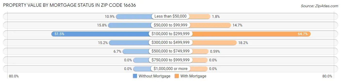 Property Value by Mortgage Status in Zip Code 16636