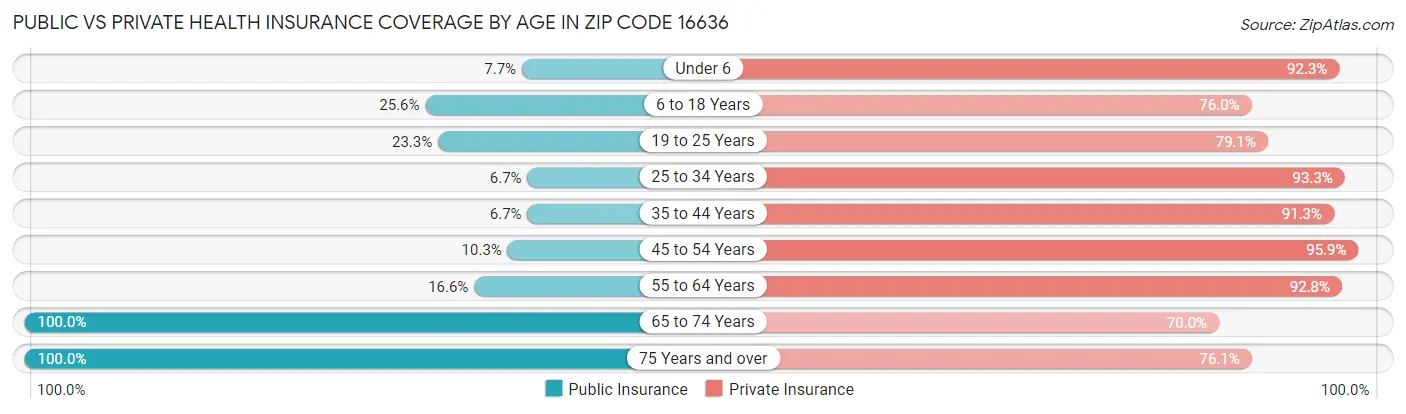 Public vs Private Health Insurance Coverage by Age in Zip Code 16636
