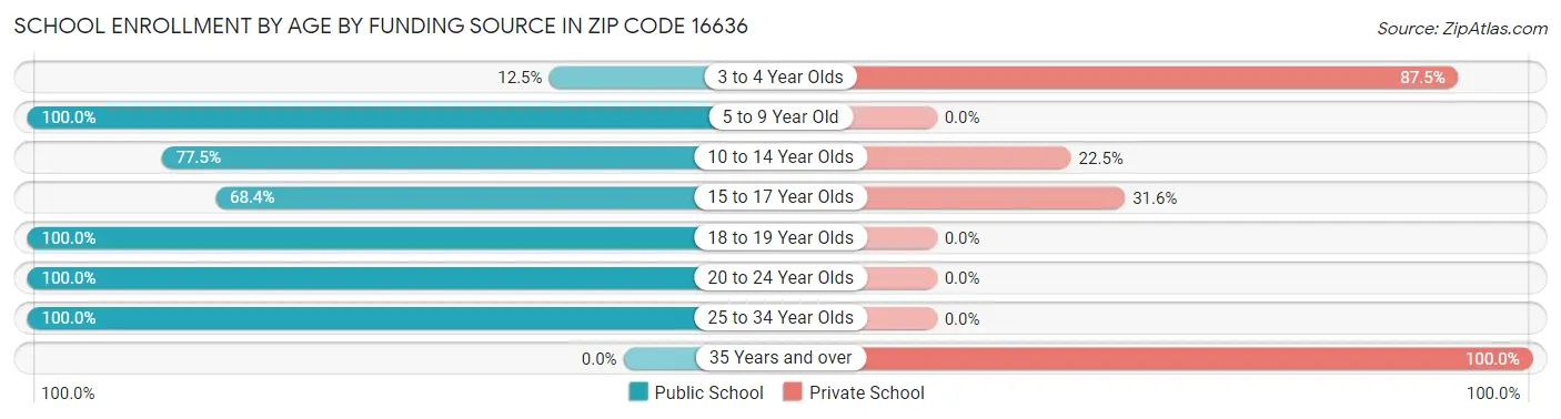 School Enrollment by Age by Funding Source in Zip Code 16636