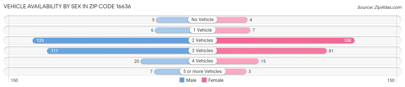 Vehicle Availability by Sex in Zip Code 16636