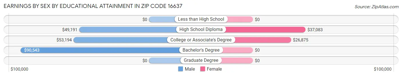 Earnings by Sex by Educational Attainment in Zip Code 16637