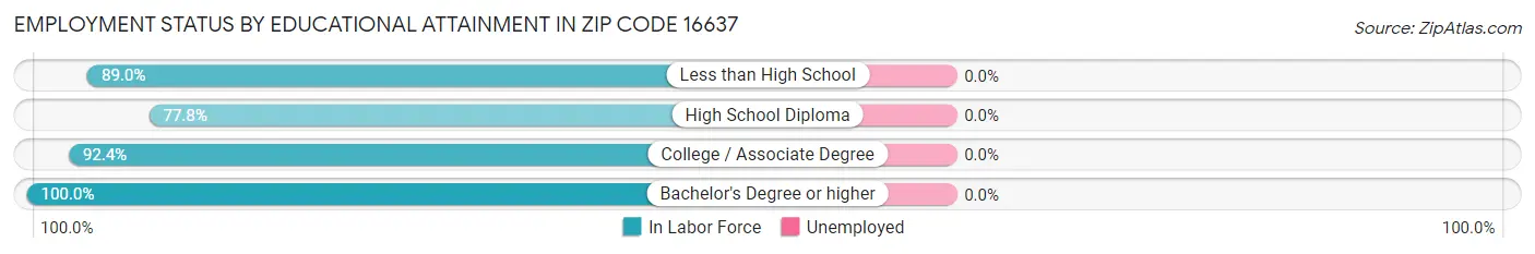 Employment Status by Educational Attainment in Zip Code 16637