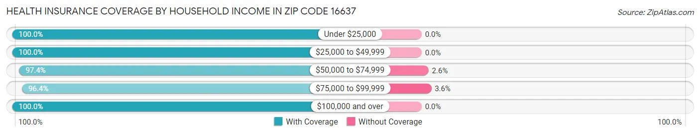 Health Insurance Coverage by Household Income in Zip Code 16637