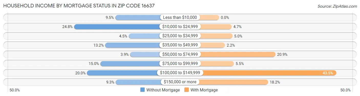 Household Income by Mortgage Status in Zip Code 16637