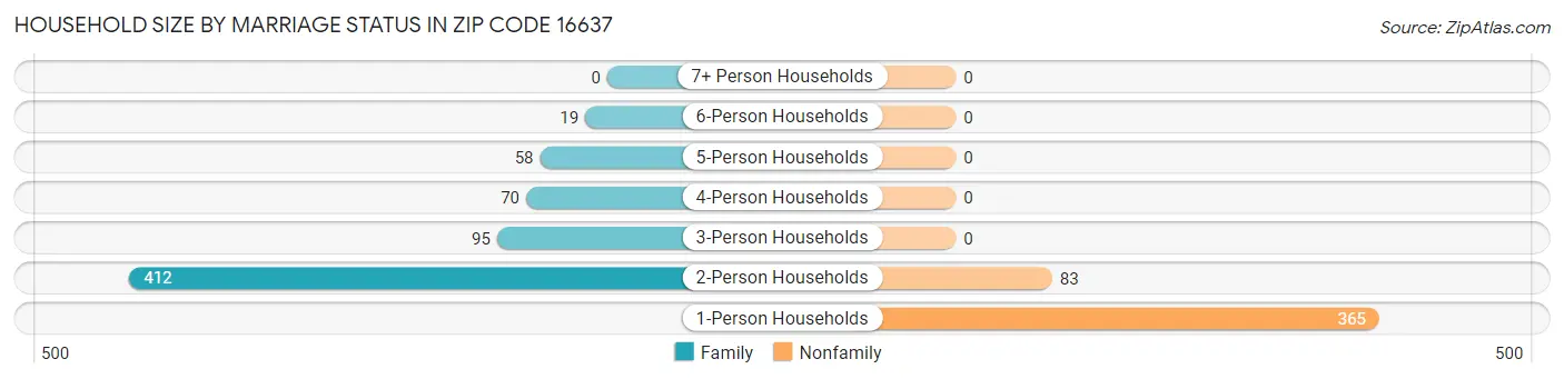 Household Size by Marriage Status in Zip Code 16637