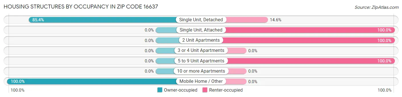 Housing Structures by Occupancy in Zip Code 16637