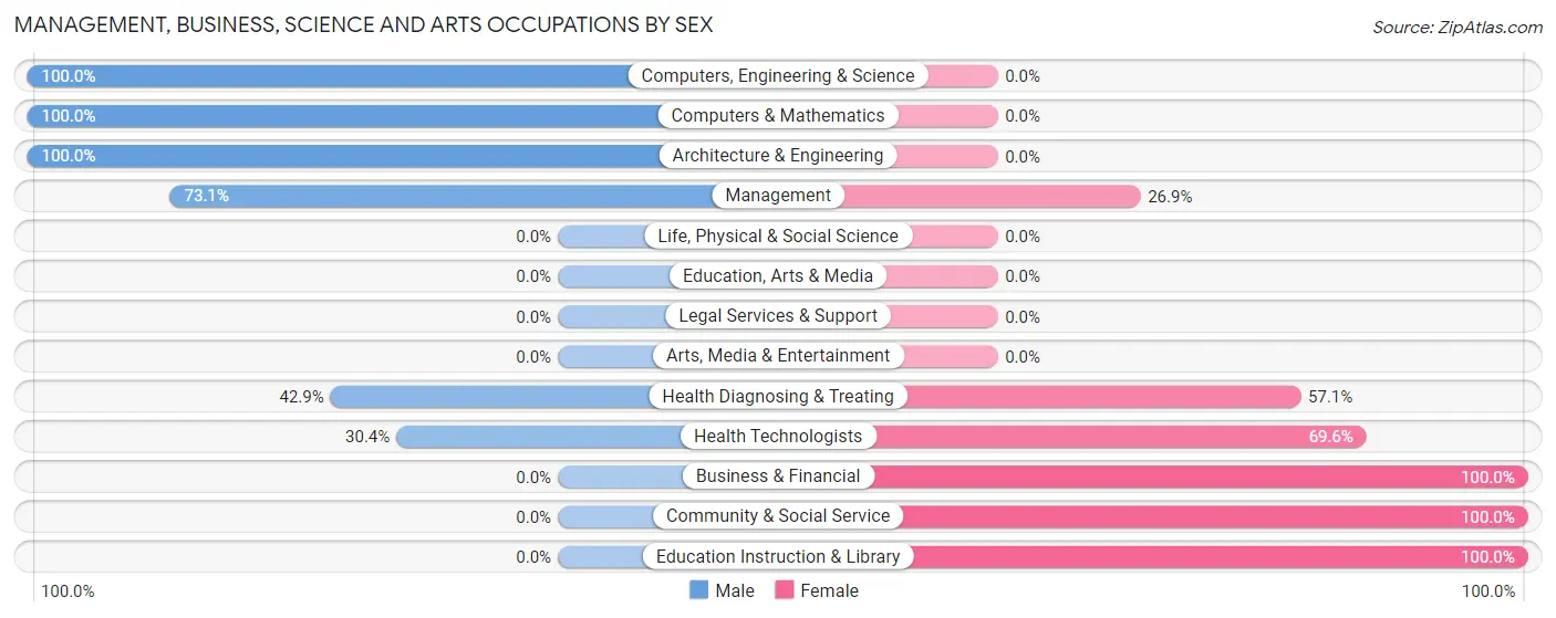Management, Business, Science and Arts Occupations by Sex in Zip Code 16637