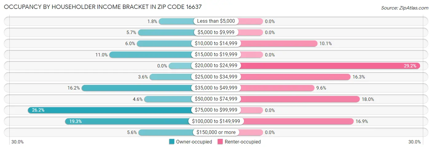Occupancy by Householder Income Bracket in Zip Code 16637