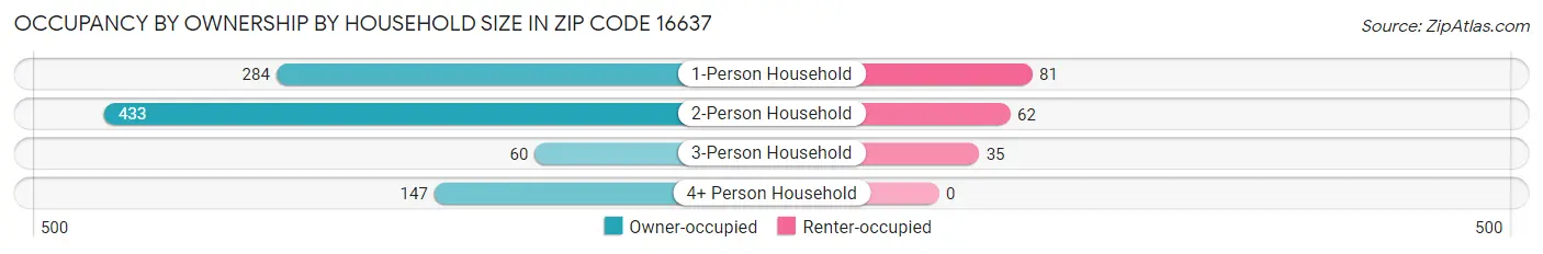 Occupancy by Ownership by Household Size in Zip Code 16637