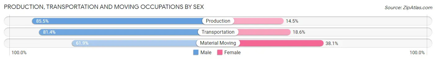 Production, Transportation and Moving Occupations by Sex in Zip Code 16637