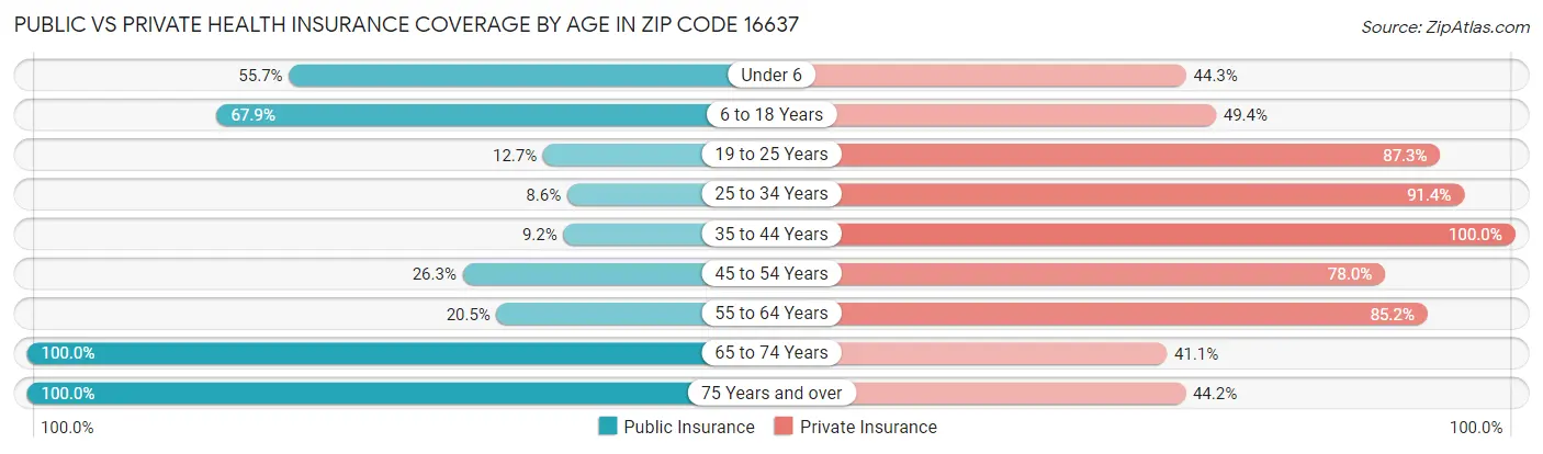 Public vs Private Health Insurance Coverage by Age in Zip Code 16637
