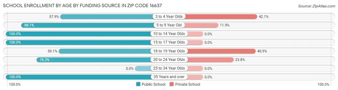 School Enrollment by Age by Funding Source in Zip Code 16637