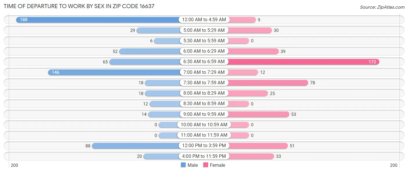 Time of Departure to Work by Sex in Zip Code 16637