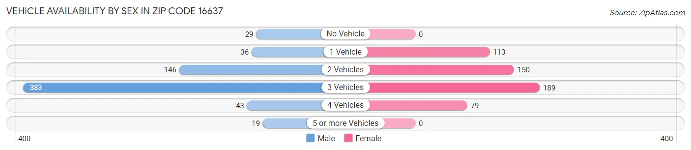 Vehicle Availability by Sex in Zip Code 16637