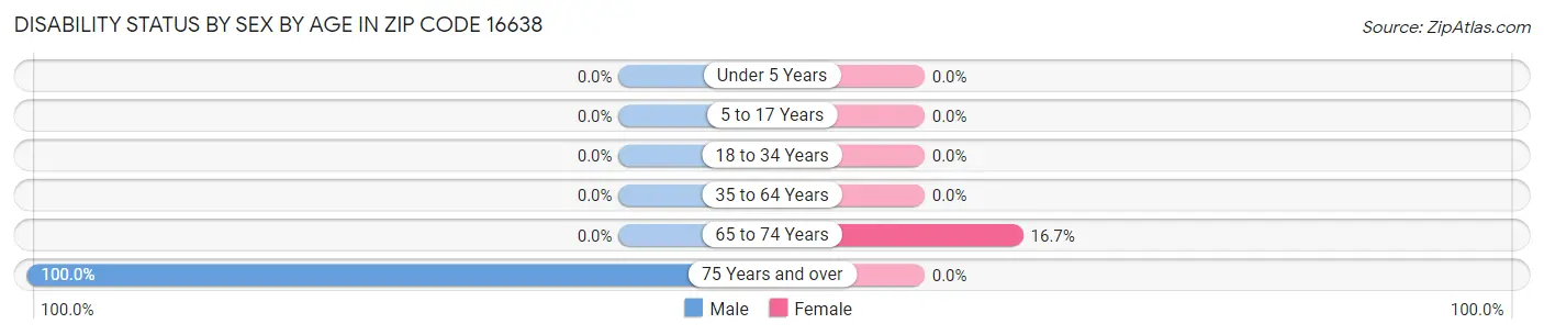 Disability Status by Sex by Age in Zip Code 16638