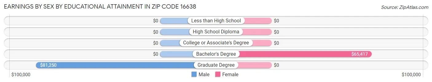 Earnings by Sex by Educational Attainment in Zip Code 16638