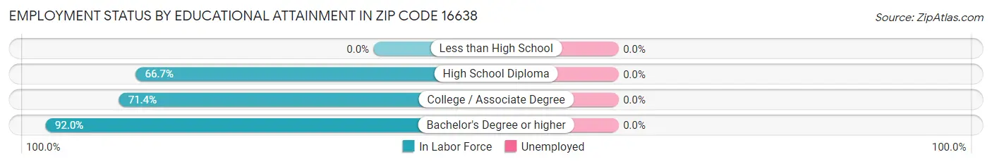Employment Status by Educational Attainment in Zip Code 16638