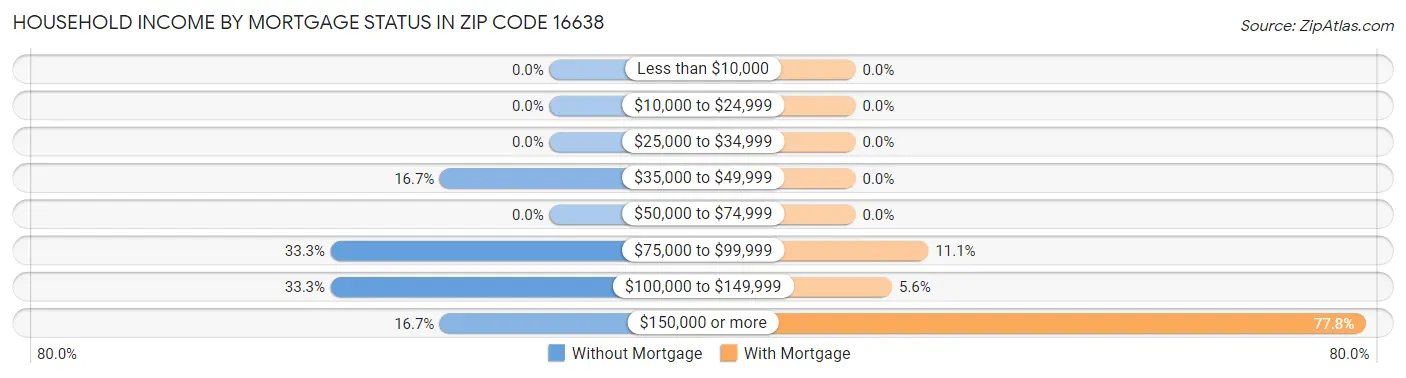 Household Income by Mortgage Status in Zip Code 16638