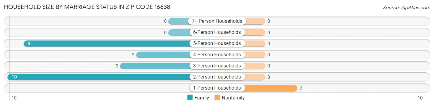 Household Size by Marriage Status in Zip Code 16638