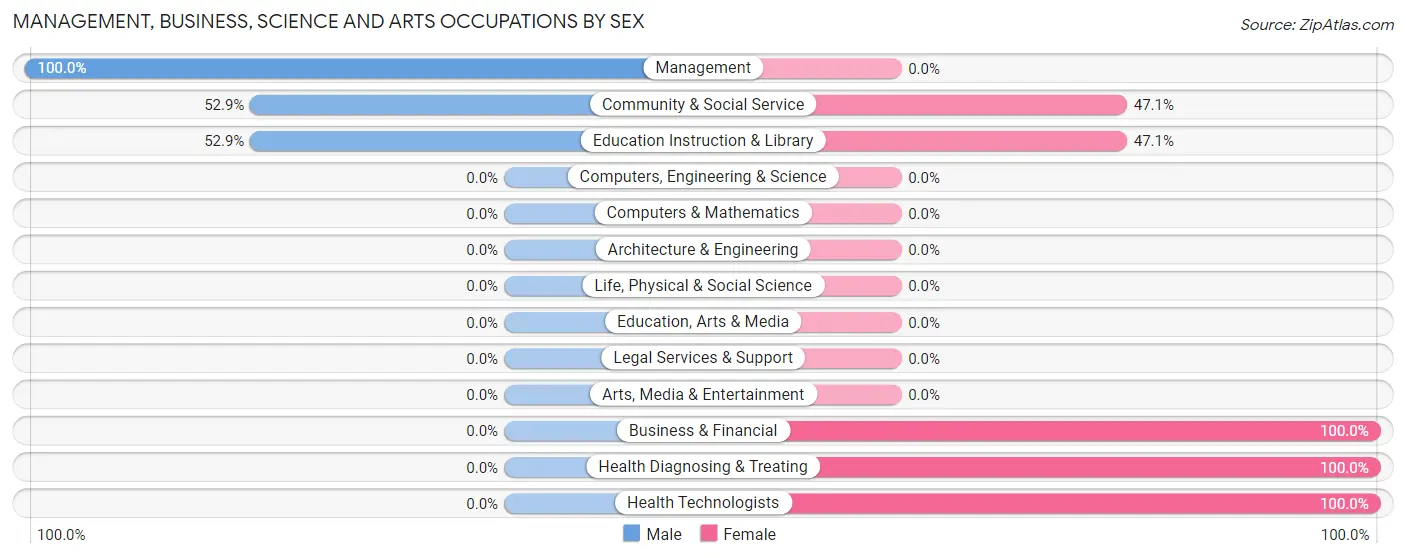 Management, Business, Science and Arts Occupations by Sex in Zip Code 16638
