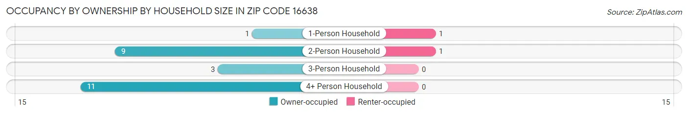 Occupancy by Ownership by Household Size in Zip Code 16638