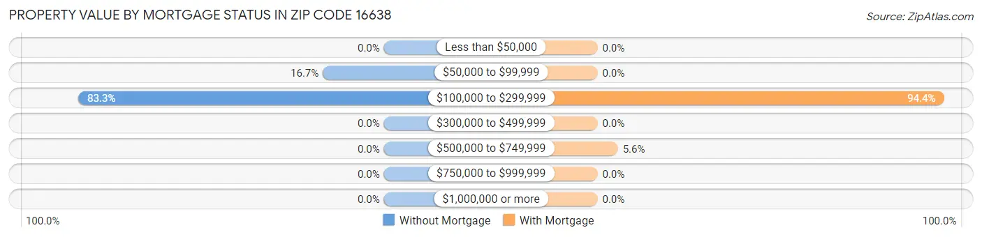 Property Value by Mortgage Status in Zip Code 16638